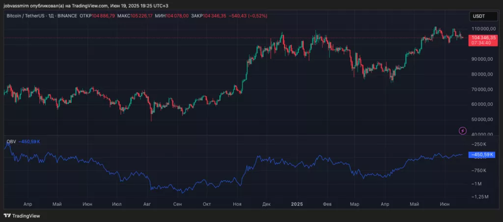 Индикатор указал на потенциал роста биткоина до $130 000