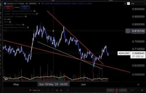 
                    Сезон альткоинов может начаться с роста Cardano до $2,40                
