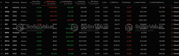 Спотовые биткоин-ETF имели отток капитала на более $267 млн за сутки. Ethereum-ETF — приток