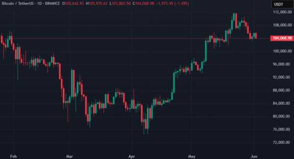 Strategy пополнила биткоин-портфель на 705 BTC