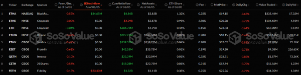 По спотовым биткоин-ETF зафиксирован отток капитала, по Ethereum-ETF — приток