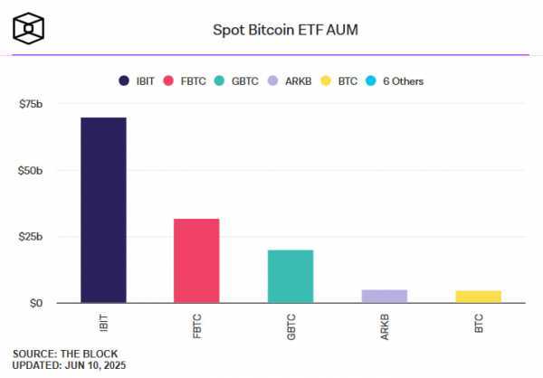 Спотовые биткоин-ETF США приближаются к $1 трлн объема торгов менее чем за полтора года