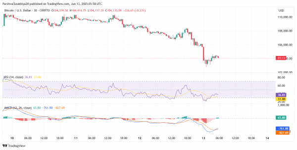 Прогноз цены биткоина ($BTC) на 14 июня 2025 г.: быки теряют $106 тыс., поскольку ключевая линия тренда рушится на фоне более масштабной распродажи