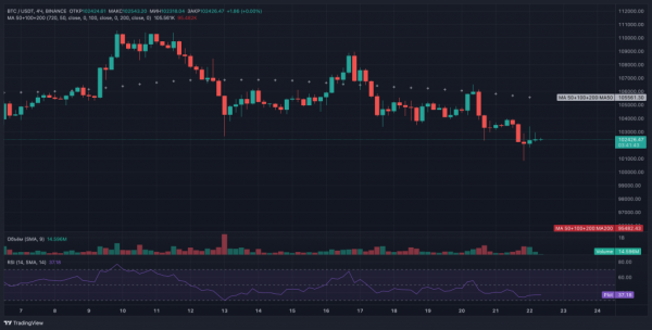 Трамп ударил по Ирану — биткоин упал до $100 800