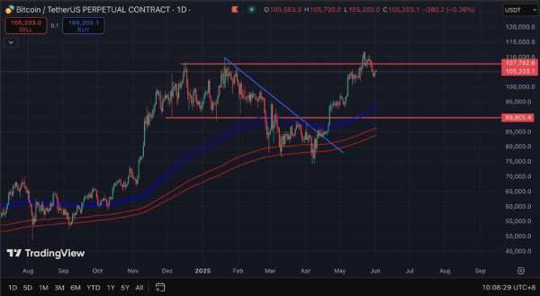 
                    Аналитики CoinEx не считают ATH биткоина предпосылкой к сезону альткоинов                
