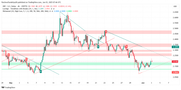 Прогноз цены XRP (XRP) на 4 июня 2025 года: смогут ли быки удержать динамику выше $2,15?