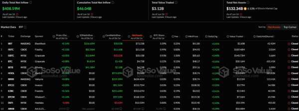 В спотовые биткоин- и Ethereum-ETF поступило около $430 млн