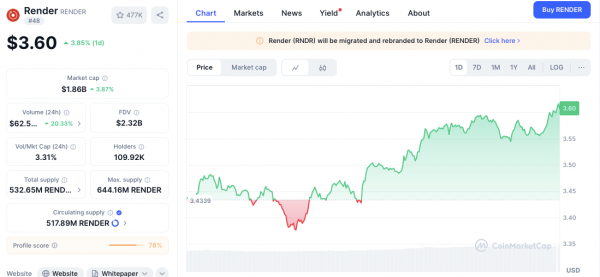 Смогут ли $RENDER, $TAO и $FET опередить цикл ажиотажа вокруг ИИ?
