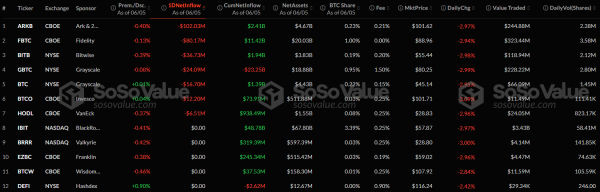По спотовым биткоин-ETF зафиксирован отток капитала, по Ethereum-ETF — приток