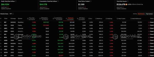 В спотовые биткоин- и Ethereum-ETF поступило около $144 млн
