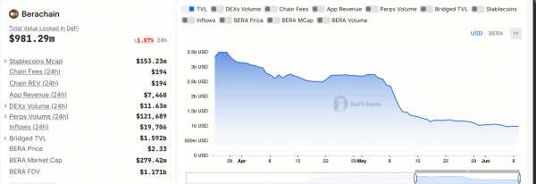 Berachain теряет позиции: отток $1,2 млрд и падение TVL на фоне недоверия