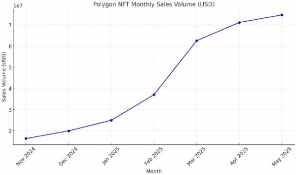 Продажи Polygon NFT достигли отметки в $2 млрд
