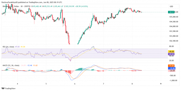 Прогноз цены биткоина (BTC) на 10 июня: волатильность растет около $106 тыс. по мере прорыва уровней «бычьего глаза»