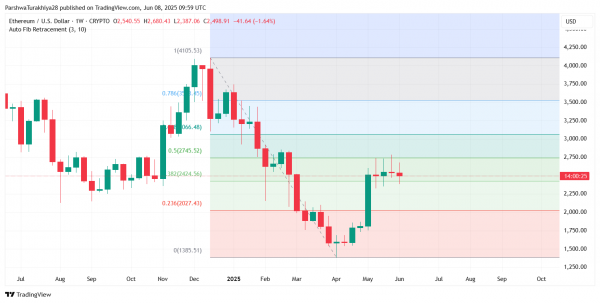 Прогноз цены Ethereum (ETH) на 10 июня: ключевая поддержка, предстоящая волатильность и нарастающий риск прорыва