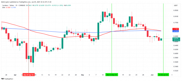 Вот почему стоит ждать падения цены Cardano (ADA)