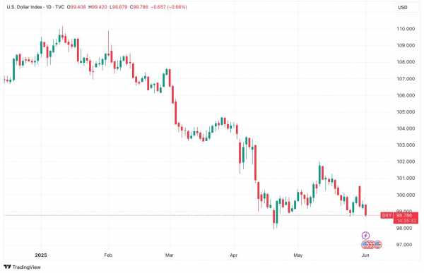 Ретест $100 000 и рекордное закрытие: что важно по BTC на этой неделе