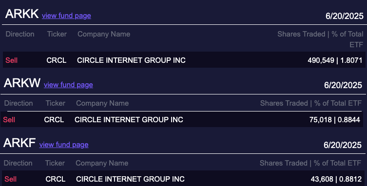 ARK Кэти Вуд продает акции Circle на $146 млн из-за резкого роста цен