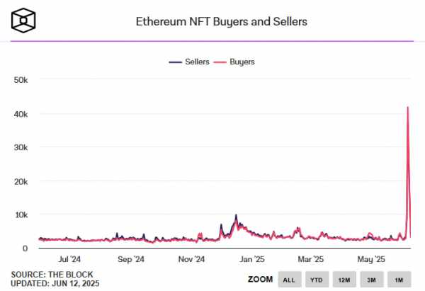 Ethereum NFT оживают: активность трейдеров вернулась к уровням 2022 года