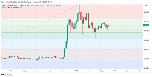 Прогноз цены XRP на 11 июня: ключевая поддержка на уровне $2,25 сохраняется, а бычий глаз отскакивает