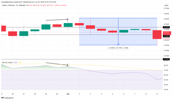 Цена Stellar (XLM) может упасть на 40%