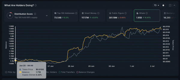 Pudgy Penguins (PENGU) вырос на 56%