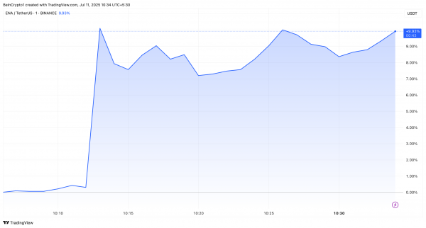 Цена Ethena (ENA) выросла на 19,27% после листинга на Upbit