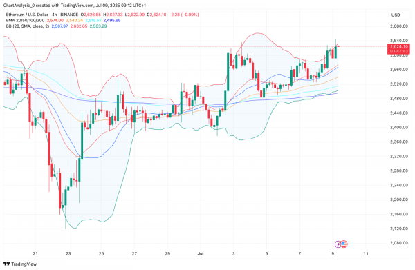 Прогноз цены Ethereum (ETH) на 10 июля