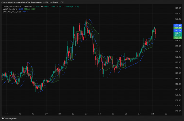 Прогноз цены Quant (QNT) на 29 июля 2025 года: QNT отклоняет 134 доллара, поскольку ралли останавливается вблизи ключевого уровня Фибоначчи