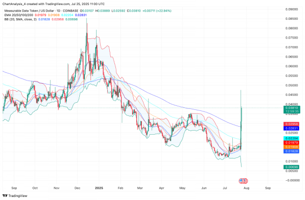 Прогноз цены Measurable Data Token (MDT) на 2025–2030 годы