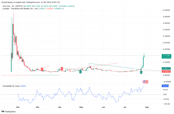 Прогноз цены Vine Coin (VINE) на 29 июля 2025 года: VINE резко поднялся выше $0,15, но восходящий клин сигнализирует об осторожности