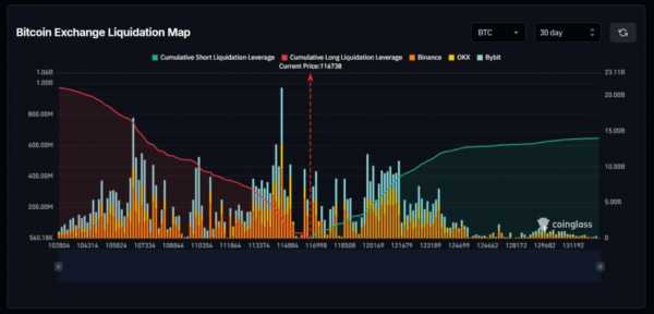 Трейдеров может ждать короткое сжатие биткоина на $15 млрд