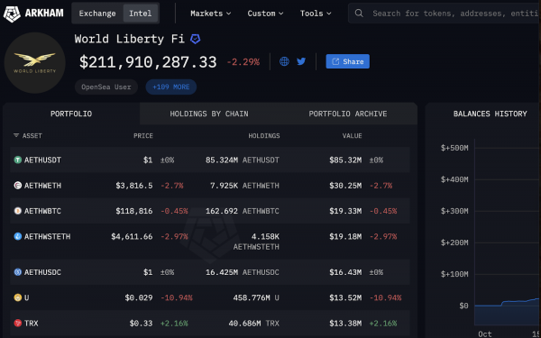 Поддерживаемая Трампом компания Venture World Liberty Fi покупает Ethereum на сумму 1 млн долларов по цене 3895 долларов за ETH