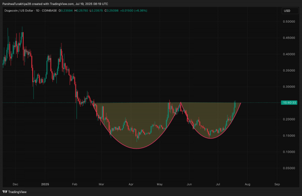 Прогноз цены Dogecoin (DOGE) на 20 июля 2025 года: DOGE выходит из паттерна «Чашка с ручкой» и приближается к $0,26