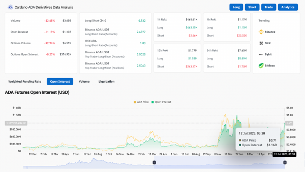 Прогноз цены Cardano (ADA) на 13 июля 2025 года: ADA отступает от $0,74, поскольку быки защищают поддержку $0,68