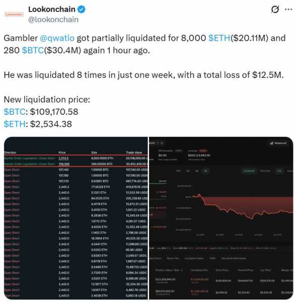 Неудачливый трейдер «qwatio» потерял $12,5 млн за неделю в восьми ликвидациях