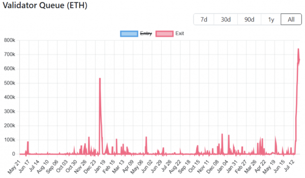 Четыре признака вероятной коррекции Ethereum в августе