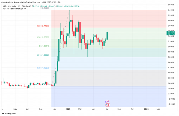 Прогноз цены XRP (XRP) на 12 июля