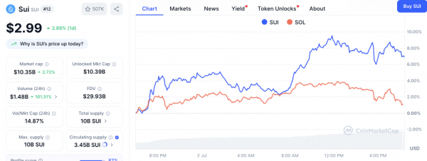 Sui выигрывает у конкурента Solana, поскольку объем торговли резко вырос на 101%