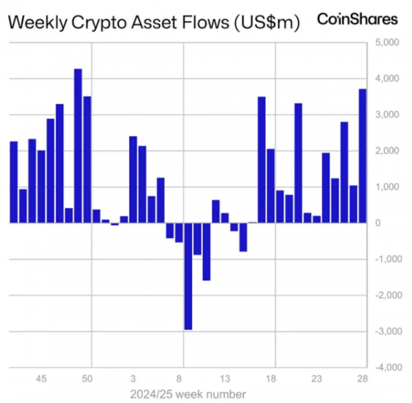 Криптофонды привлекли $3,7 млрд за неделю на фоне ралли биткоина