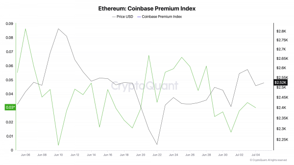 ETH движется в боковике, но спрос инвесторов растет
