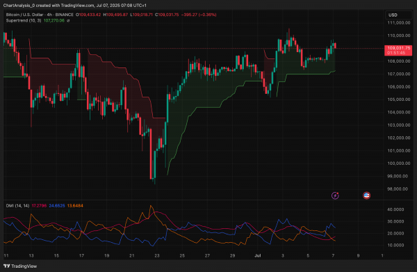 Прогноз цены биткоина (BTC) на 8 июля