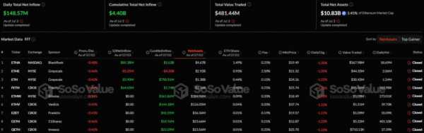 Спотовые биткоин-ETF зафиксировали наибольший с 22 мая приток капитала