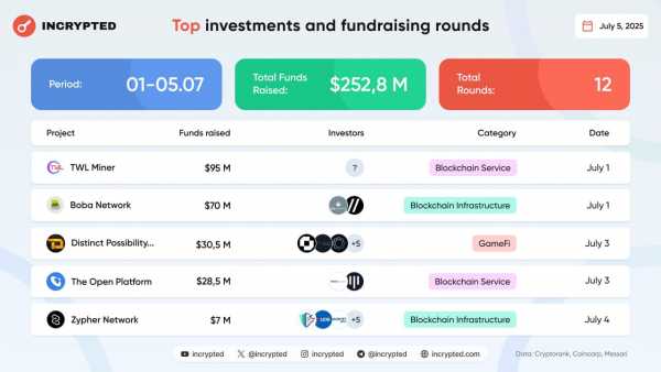 С начала месяца 12 проектов привлекли финансирование на общую сумму более $252 млн