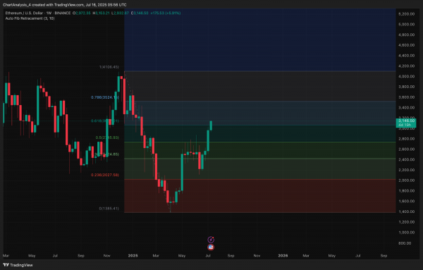 Прогноз цены Ethereum (ETH) на 17 июля