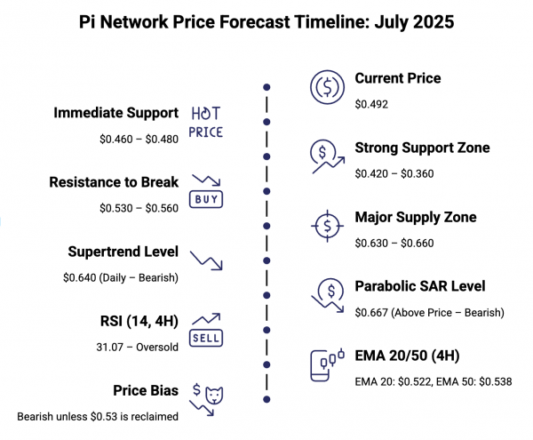 Прогноз цен на сеть Pi на июль 2025 г.