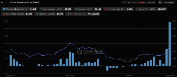 В спотовые Ethereum-ETF поступила рекордная сумма недельных инвестиций — более $2 млрд
