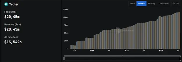 Неожиданный источник дохода: на чем делает деньги Tether
