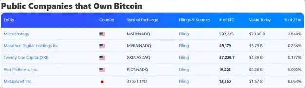 Лидеры криптоиндустрии: у кого больше биткоинов в 2025 году