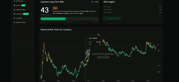 Цена Cardano (ADA) приближается к «двери бычьего рынка»: что дальше?