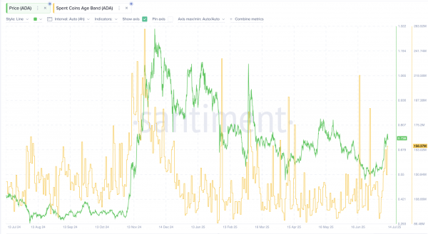 Киты толкают Cardano (ADA) к прорыву $1